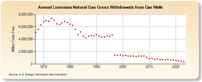 Louisiana Natural Gas Gross Withdrawals from Gas Wells  (Million Cubic Feet)