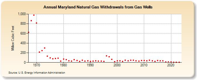 Maryland Natural Gas Withdrawals from Gas Wells  (Million Cubic Feet)