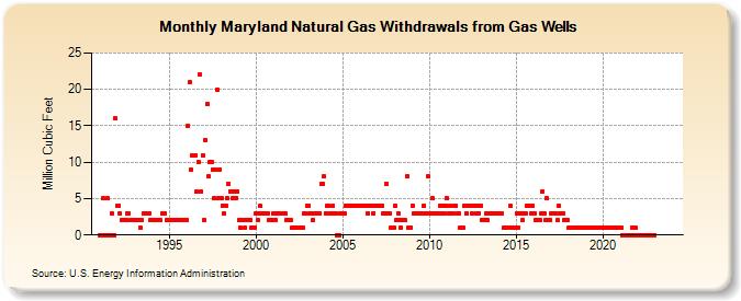 Maryland Natural Gas Withdrawals from Gas Wells  (Million Cubic Feet)