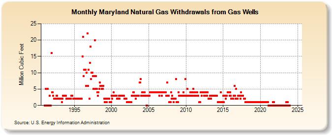 Maryland Natural Gas Withdrawals from Gas Wells  (Million Cubic Feet)