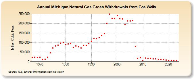 Michigan Natural Gas Gross Withdrawals from Gas Wells  (Million Cubic Feet)