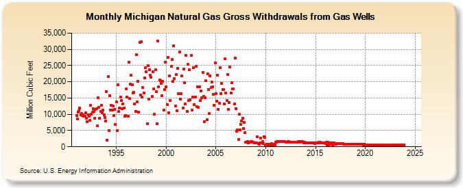 Michigan Natural Gas Gross Withdrawals from Gas Wells  (Million Cubic Feet)