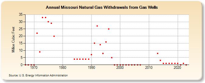 Missouri Natural Gas Withdrawals from Gas Wells  (Million Cubic Feet)