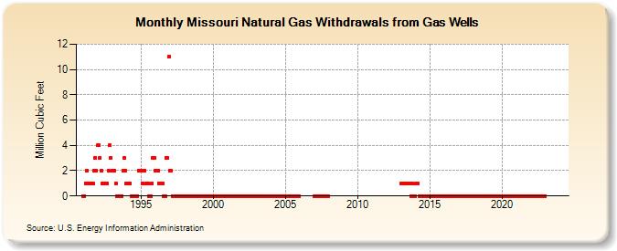 Missouri Natural Gas Withdrawals from Gas Wells  (Million Cubic Feet)