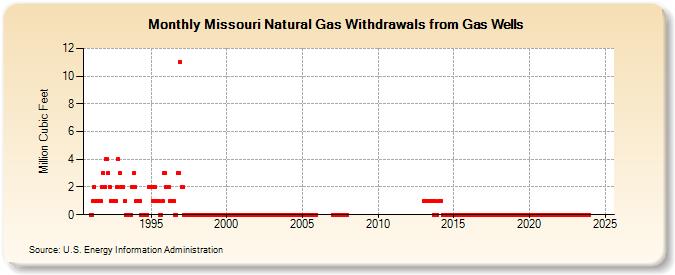 Missouri Natural Gas Withdrawals from Gas Wells  (Million Cubic Feet)