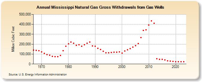 Mississippi Natural Gas Gross Withdrawals from Gas Wells  (Million Cubic Feet)