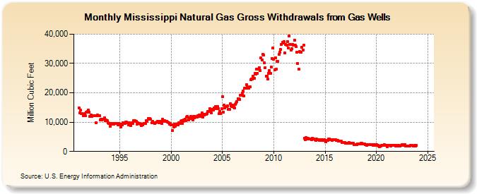 Mississippi Natural Gas Gross Withdrawals from Gas Wells  (Million Cubic Feet)