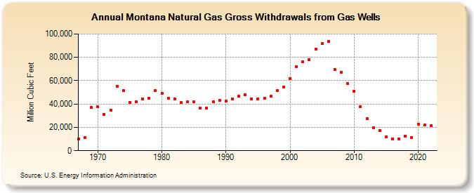Montana Natural Gas Gross Withdrawals from Gas Wells  (Million Cubic Feet)