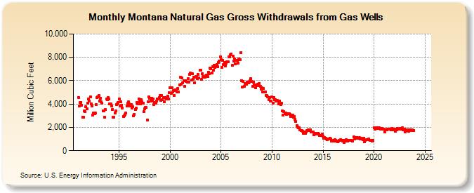 Montana Natural Gas Gross Withdrawals from Gas Wells  (Million Cubic Feet)