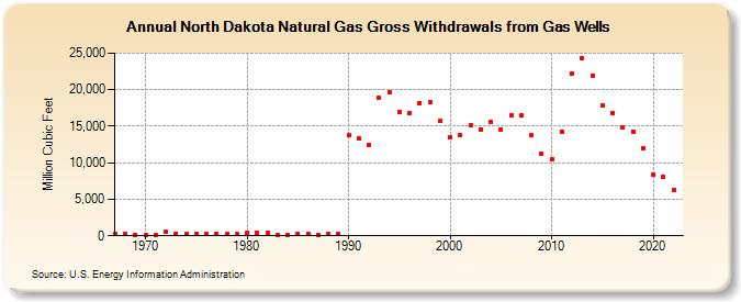 North Dakota Natural Gas Gross Withdrawals from Gas Wells  (Million Cubic Feet)