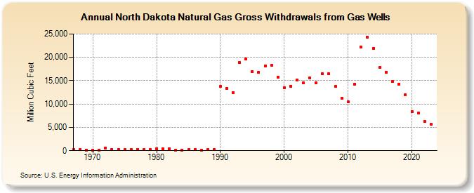 North Dakota Natural Gas Gross Withdrawals from Gas Wells  (Million Cubic Feet)