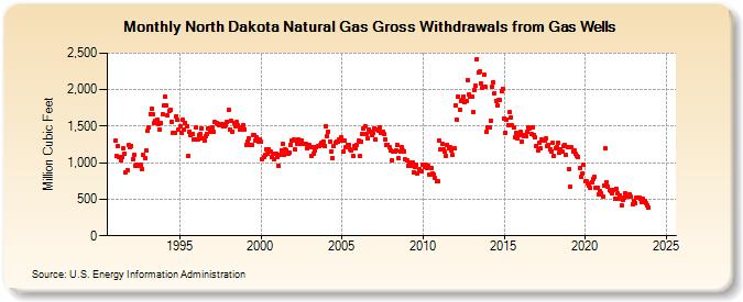 North Dakota Natural Gas Gross Withdrawals from Gas Wells  (Million Cubic Feet)