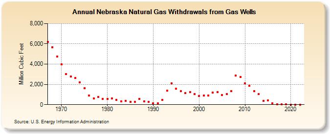 Nebraska Natural Gas Withdrawals from Gas Wells  (Million Cubic Feet)
