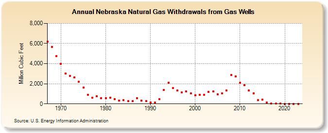 Nebraska Natural Gas Withdrawals from Gas Wells  (Million Cubic Feet)