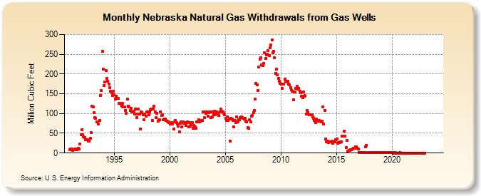 Nebraska Natural Gas Withdrawals from Gas Wells  (Million Cubic Feet)