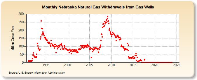 Nebraska Natural Gas Withdrawals from Gas Wells  (Million Cubic Feet)