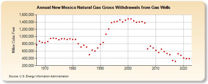 New Mexico Natural Gas Gross Withdrawals from Gas Wells  (Million Cubic Feet)