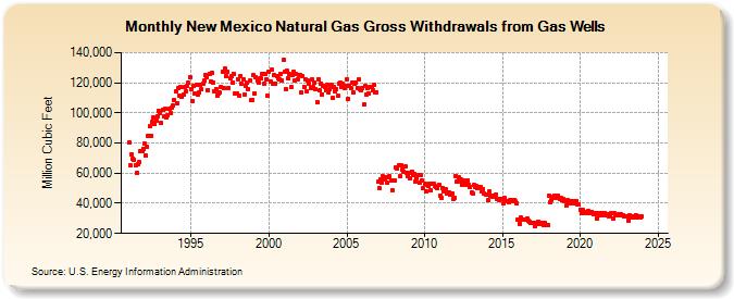 New Mexico Natural Gas Gross Withdrawals from Gas Wells  (Million Cubic Feet)