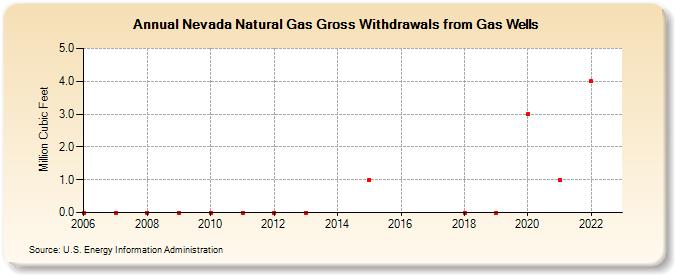 Nevada Natural Gas Gross Withdrawals from Gas Wells (Million Cubic Feet)