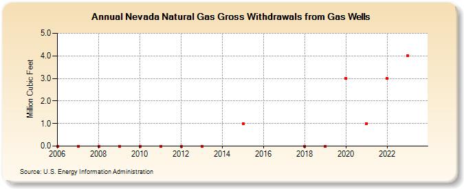 Nevada Natural Gas Gross Withdrawals from Gas Wells (Million Cubic Feet)