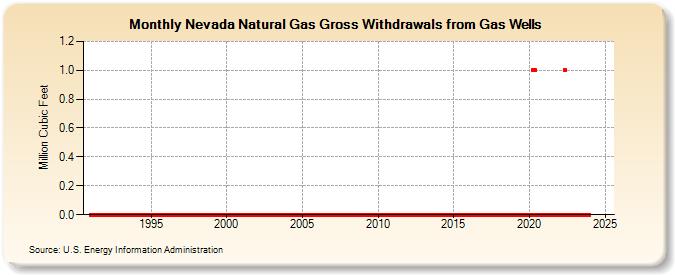 Nevada Natural Gas Gross Withdrawals from Gas Wells (Million Cubic Feet)