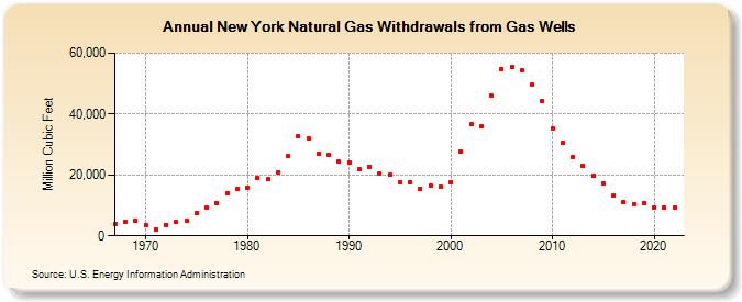 New York Natural Gas Withdrawals from Gas Wells  (Million Cubic Feet)
