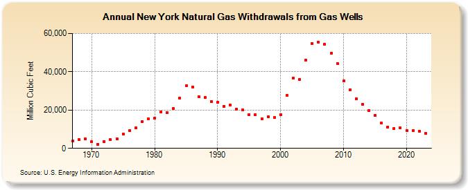 New York Natural Gas Withdrawals from Gas Wells  (Million Cubic Feet)