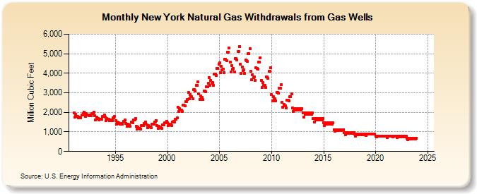 New York Natural Gas Withdrawals from Gas Wells  (Million Cubic Feet)