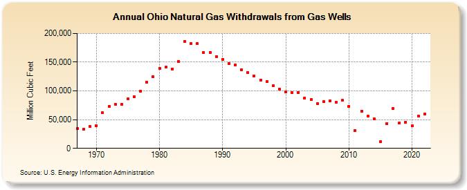 Ohio Natural Gas Withdrawals from Gas Wells  (Million Cubic Feet)