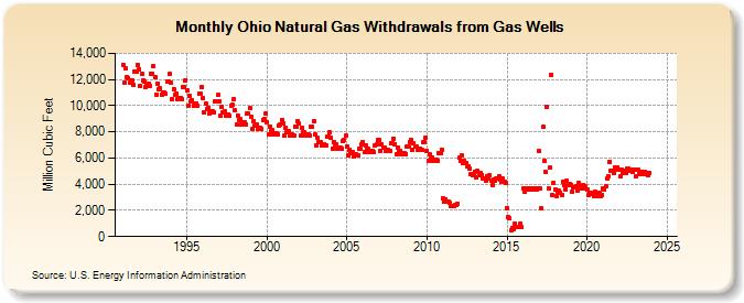 Ohio Natural Gas Withdrawals from Gas Wells  (Million Cubic Feet)