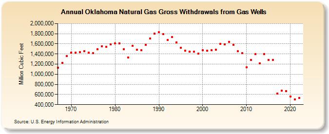 Oklahoma Natural Gas Gross Withdrawals from Gas Wells  (Million Cubic Feet)