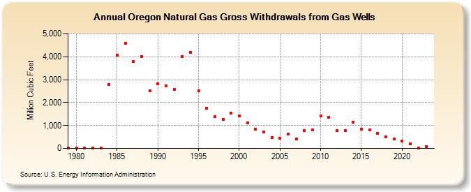 Oregon Natural Gas Gross Withdrawals from Gas Wells  (Million Cubic Feet)