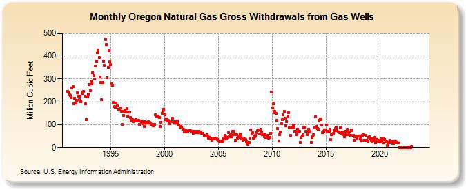Oregon Natural Gas Gross Withdrawals from Gas Wells  (Million Cubic Feet)