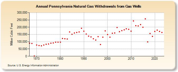 Pennsylvania Natural Gas Withdrawals from Gas Wells  (Million Cubic Feet)