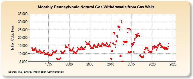 Pennsylvania Natural Gas Withdrawals from Gas Wells  (Million Cubic Feet)