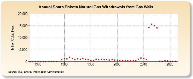 South Dakota Natural Gas Withdrawals from Gas Wells  (Million Cubic Feet)