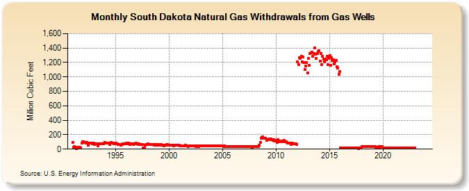 South Dakota Natural Gas Withdrawals from Gas Wells  (Million Cubic Feet)