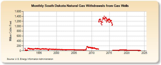 South Dakota Natural Gas Withdrawals from Gas Wells  (Million Cubic Feet)