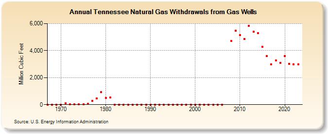 Tennessee Natural Gas Withdrawals from Gas Wells  (Million Cubic Feet)