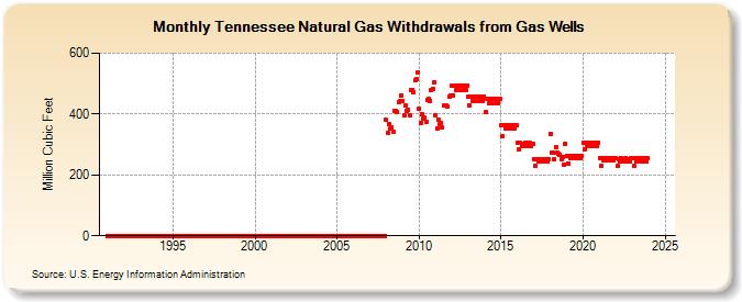 Tennessee Natural Gas Withdrawals from Gas Wells  (Million Cubic Feet)