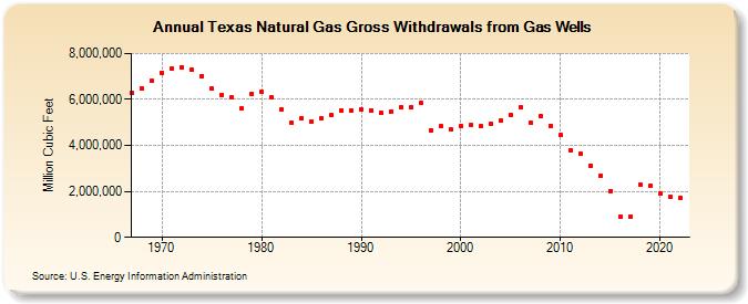 Texas Natural Gas Gross Withdrawals from Gas Wells  (Million Cubic Feet)