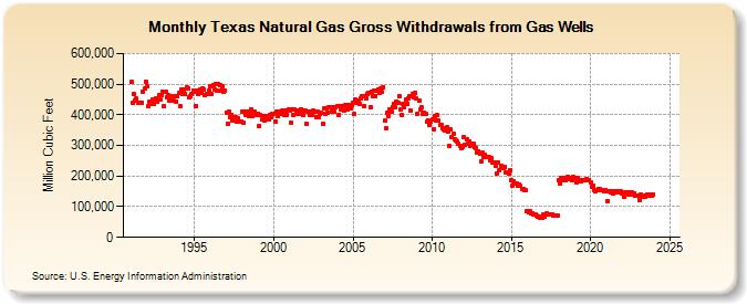 Texas Natural Gas Gross Withdrawals from Gas Wells  (Million Cubic Feet)