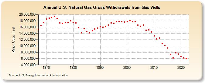 U.S. Natural Gas Gross Withdrawals from Gas Wells  (Million Cubic Feet)