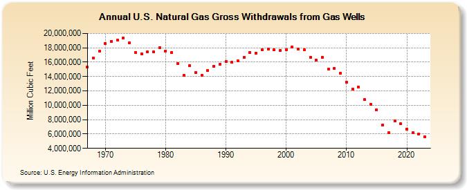 U.S. Natural Gas Gross Withdrawals from Gas Wells  (Million Cubic Feet)