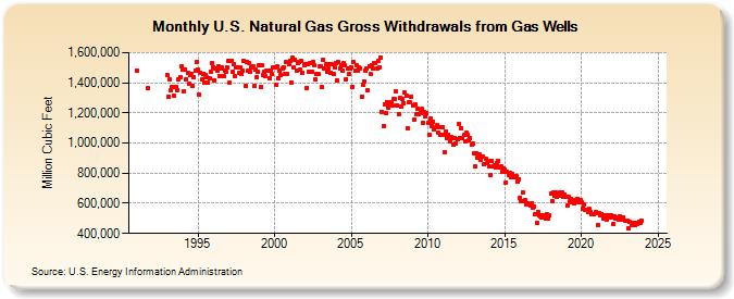 U.S. Natural Gas Gross Withdrawals from Gas Wells  (Million Cubic Feet)