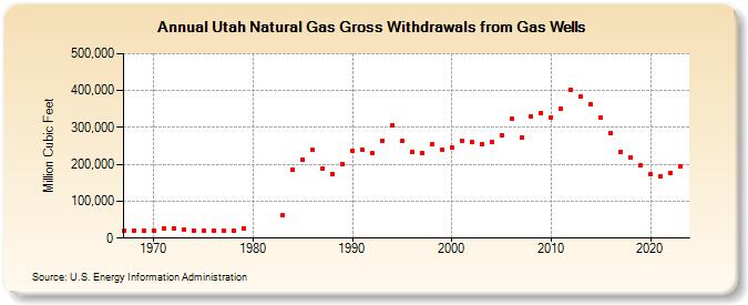 Utah Natural Gas Gross Withdrawals from Gas Wells  (Million Cubic Feet)