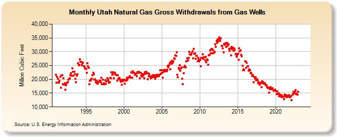 Utah Natural Gas Gross Withdrawals from Gas Wells  (Million Cubic Feet)