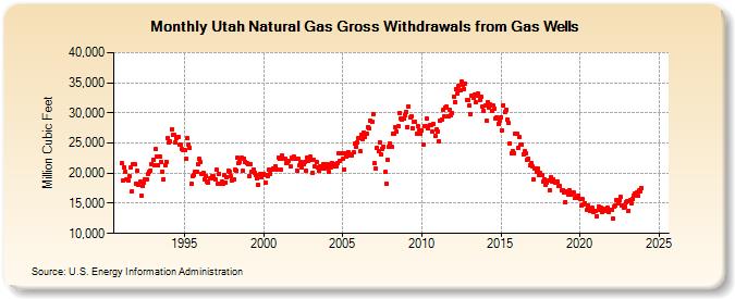 Utah Natural Gas Gross Withdrawals from Gas Wells  (Million Cubic Feet)