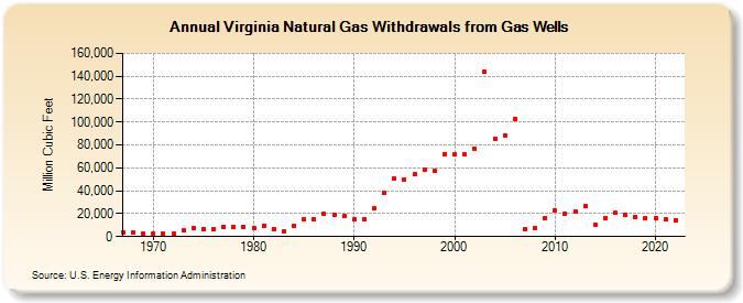 Virginia Natural Gas Withdrawals from Gas Wells  (Million Cubic Feet)
