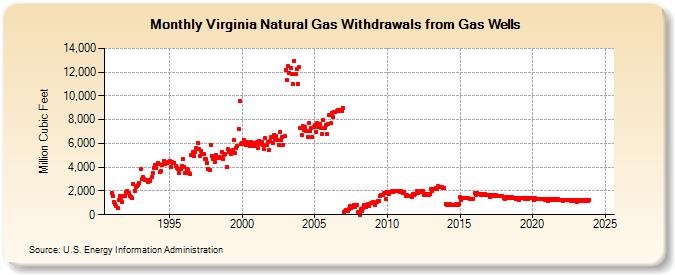 Virginia Natural Gas Withdrawals from Gas Wells  (Million Cubic Feet)